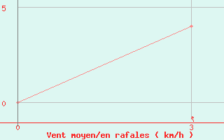 Courbe de la force du vent pour Sortavala