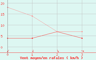 Courbe de la force du vent pour Voorschoten