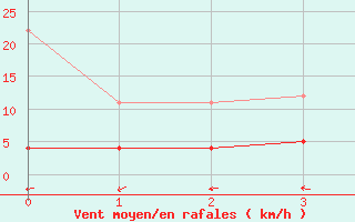 Courbe de la force du vent pour Marnitz