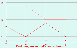 Courbe de la force du vent pour Blois (41)