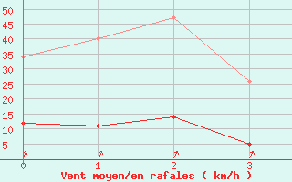 Courbe de la force du vent pour Lans-en-Vercors (38)