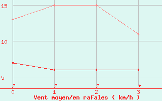 Courbe de la force du vent pour Herstmonceux (UK)