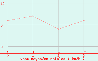 Courbe de la force du vent pour Batna