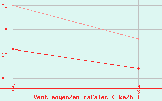 Courbe de la force du vent pour Kasteli Airport