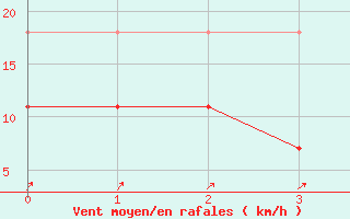 Courbe de la force du vent pour Segovia