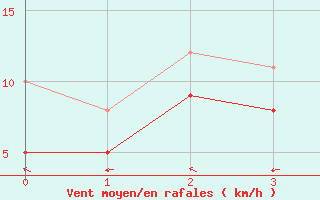 Courbe de la force du vent pour Luxeuil (70)