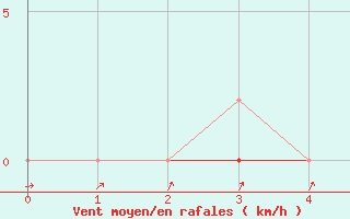 Courbe de la force du vent pour Herserange (54)