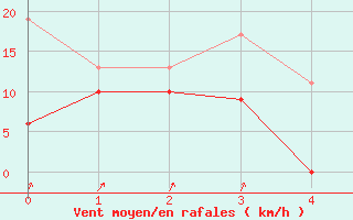 Courbe de la force du vent pour Taurinya (66)