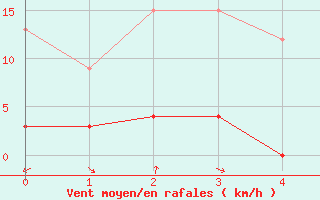 Courbe de la force du vent pour Villar Saint Pancrace (05)