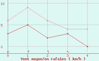 Courbe de la force du vent pour Rodez (12)