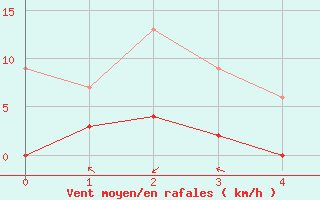 Courbe de la force du vent pour Bonneville (74)