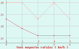 Courbe de la force du vent pour Hohenpeissenberg