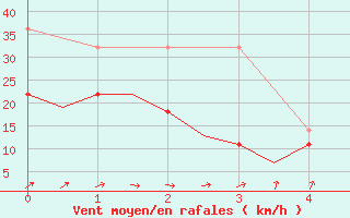 Courbe de la force du vent pour De Kooy