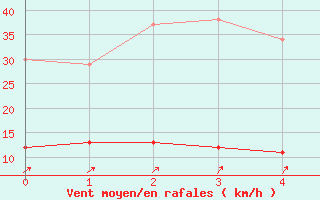 Courbe de la force du vent pour Rancennes (08)