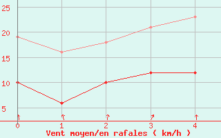 Courbe de la force du vent pour Scill (79)