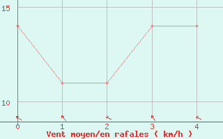 Courbe de la force du vent pour Weitra