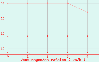 Courbe de la force du vent pour Oulu Vihreasaari