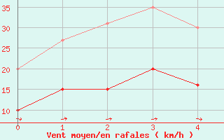 Courbe de la force du vent pour Nevers (58)