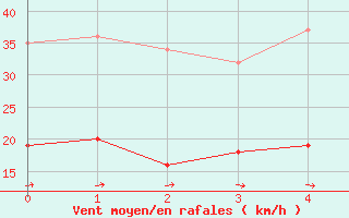 Courbe de la force du vent pour Langres (52)