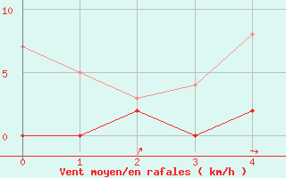 Courbe de la force du vent pour Hunge