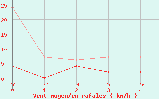 Courbe de la force du vent pour Scuol