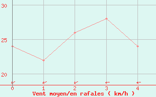 Courbe de la force du vent pour la bouée 62121