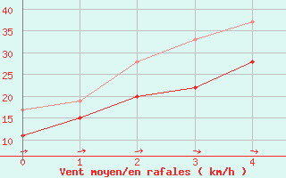 Courbe de la force du vent pour Weybourne