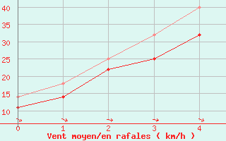 Courbe de la force du vent pour Lacaut Mountain