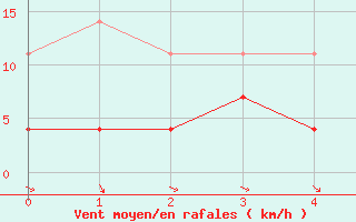 Courbe de la force du vent pour Cervera de Pisuerga