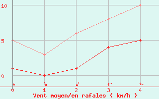 Courbe de la force du vent pour Mazres Le Massuet (09)