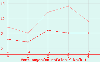 Courbe de la force du vent pour Chambry / Aix-Les-Bains (73)
