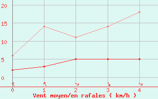 Courbe de la force du vent pour Charleville-Mzires (08)