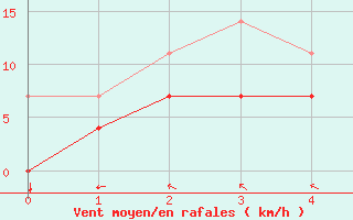 Courbe de la force du vent pour Stabroek