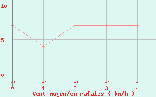 Courbe de la force du vent pour Lutzmannsburg