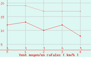 Courbe de la force du vent pour Lyon - Saint-Exupry (69)