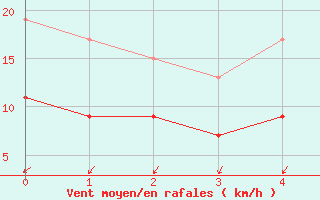 Courbe de la force du vent pour Nottingham Weather Centre