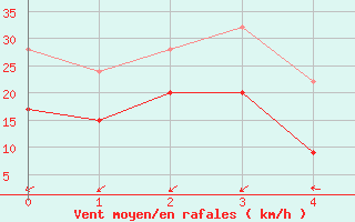 Courbe de la force du vent pour Tiree