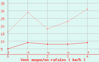 Courbe de la force du vent pour Engins (38)