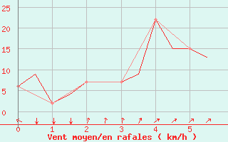 Courbe de la force du vent pour Olbia / Costa Smeralda
