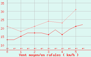 Courbe de la force du vent pour Berlin-Schoenefeld