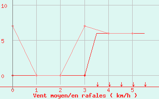 Courbe de la force du vent pour Andravida Airport