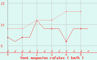 Courbe de la force du vent pour Marham