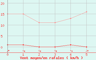 Courbe de la force du vent pour Anglars St-Flix(12)