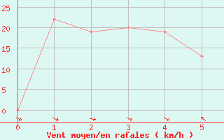 Courbe de la force du vent pour Capo Bellavista