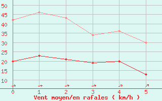 Courbe de la force du vent pour Houdelaincourt (55)