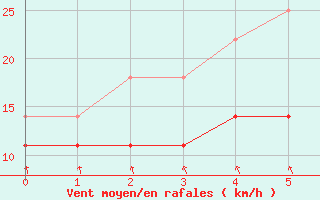 Courbe de la force du vent pour Coimbra / Cernache