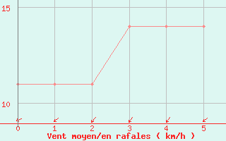 Courbe de la force du vent pour Karlstad Flygplats