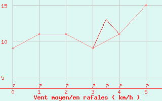 Courbe de la force du vent pour Fairford Royal Air Force Base