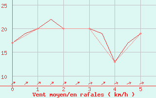 Courbe de la force du vent pour Friedrichshafen