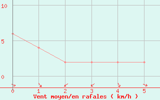 Courbe de la force du vent pour Ponferrada